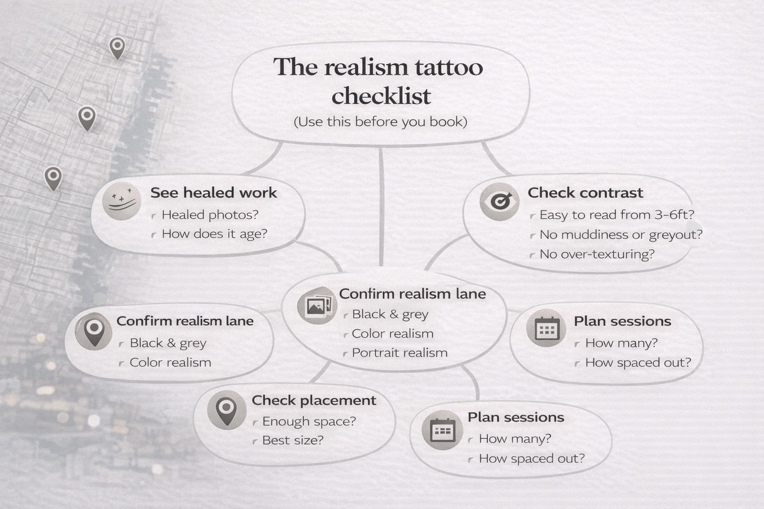 Mind map of a realism tattoo checklist: healed work, contrast, realism specialty, placement, and session plan