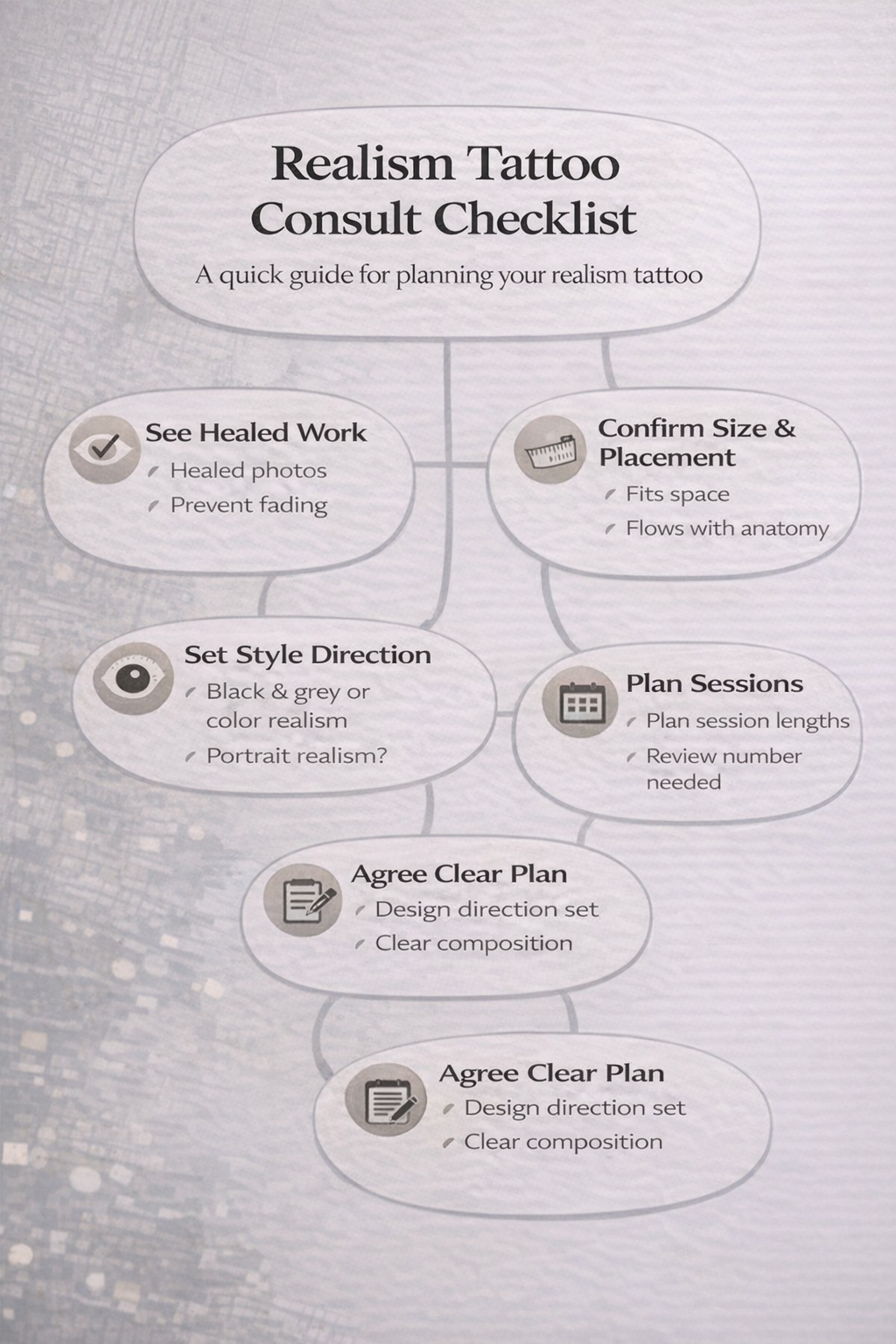 Mind map infographic of the realism tattoo timeline: consult, design, sessions, healing, touch-up